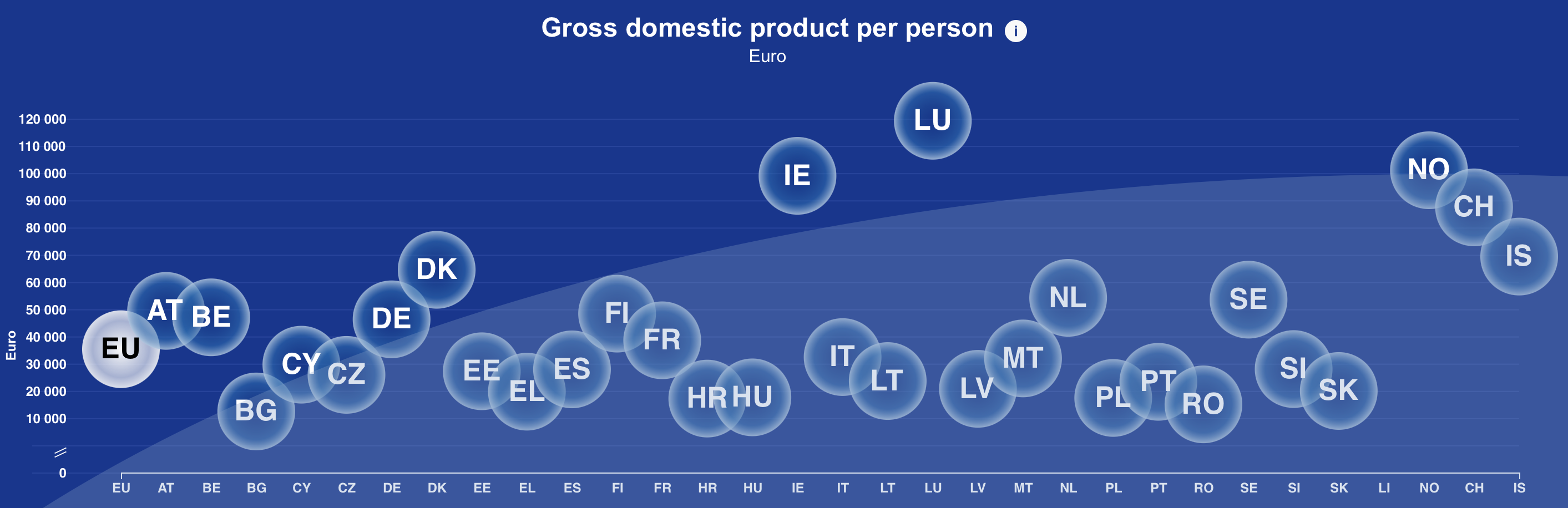 GDP per capita of individual EU countries in 2023